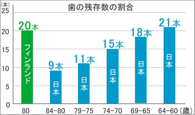 歯の残存数の割合